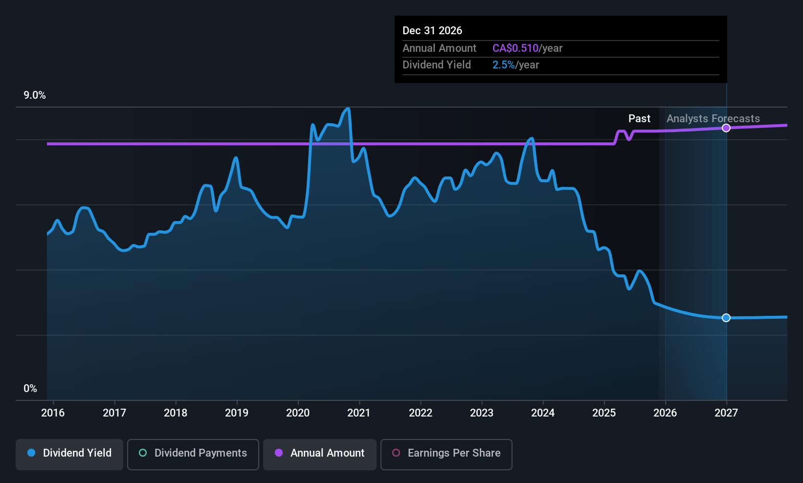 historic-dividend
