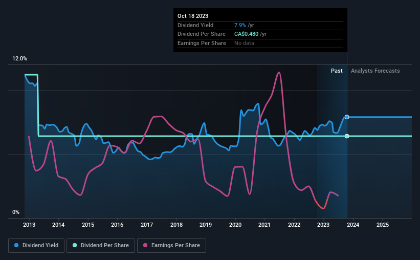 historic-dividend