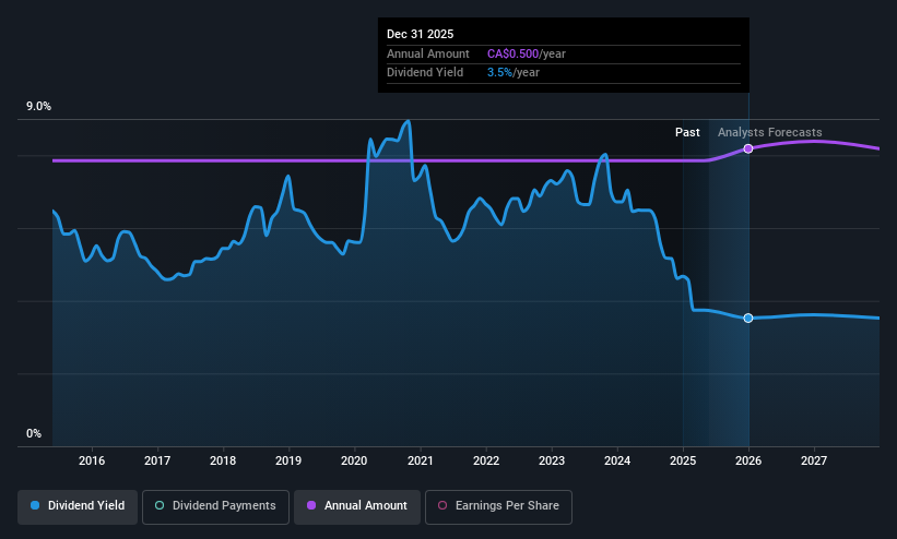 historic-dividend