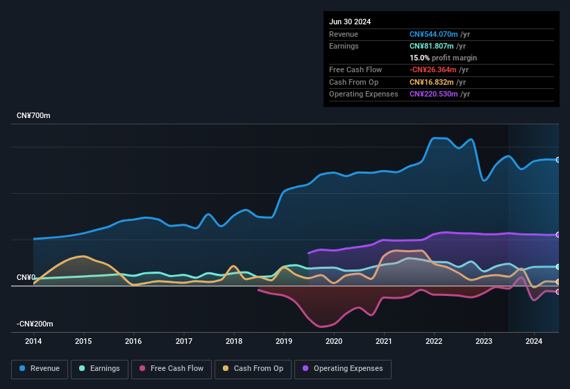 earnings-and-revenue-history