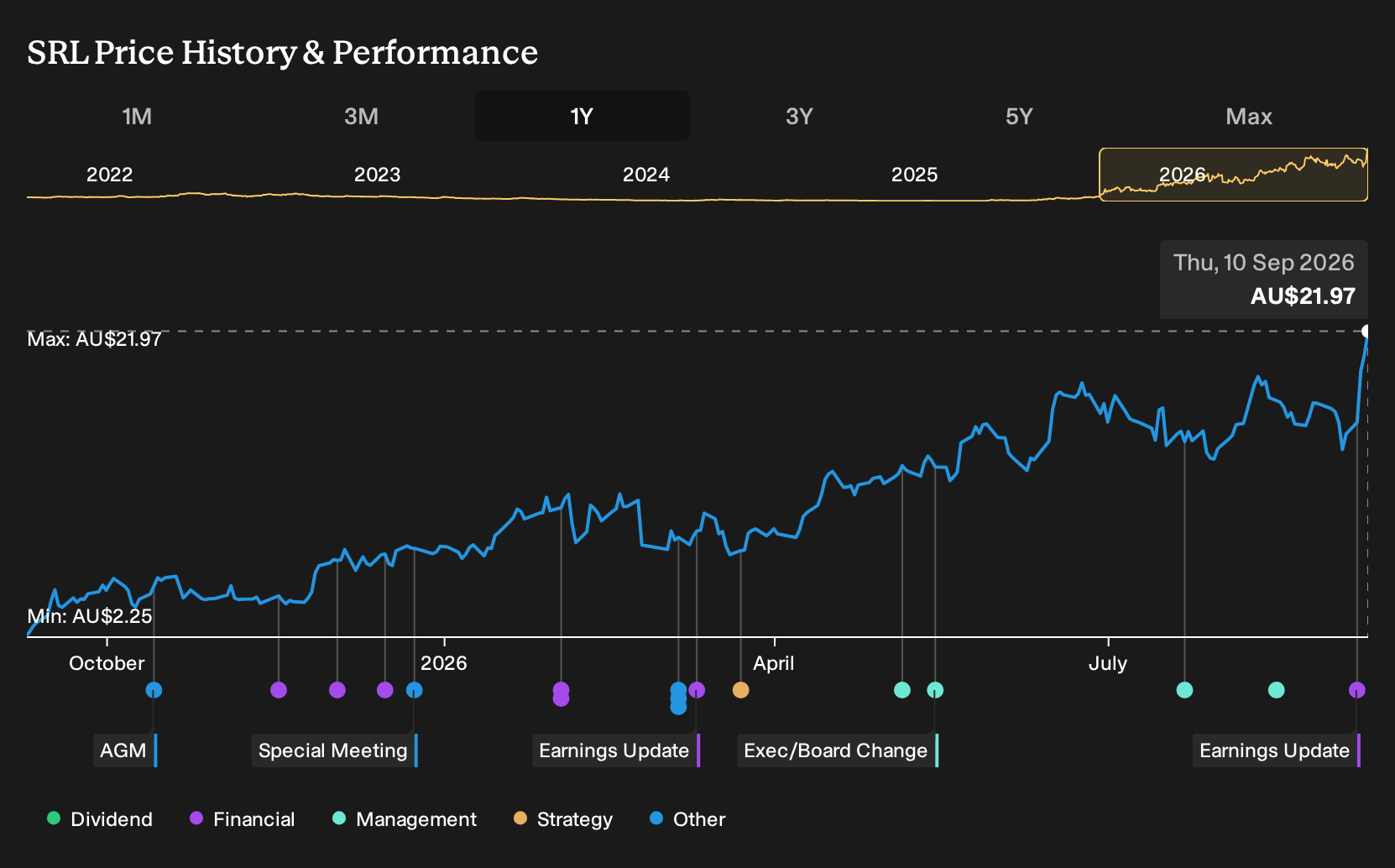ASX:SRL 1-Year Stock Price Chart