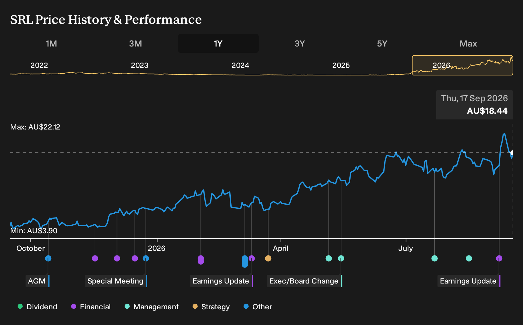 ASX:SRL 1-Year Stock Price Chart