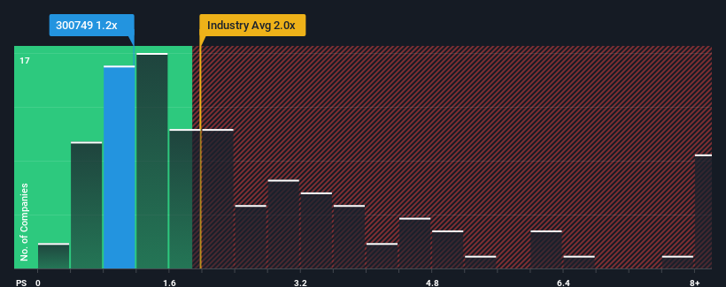 ps-multiple-vs-industry