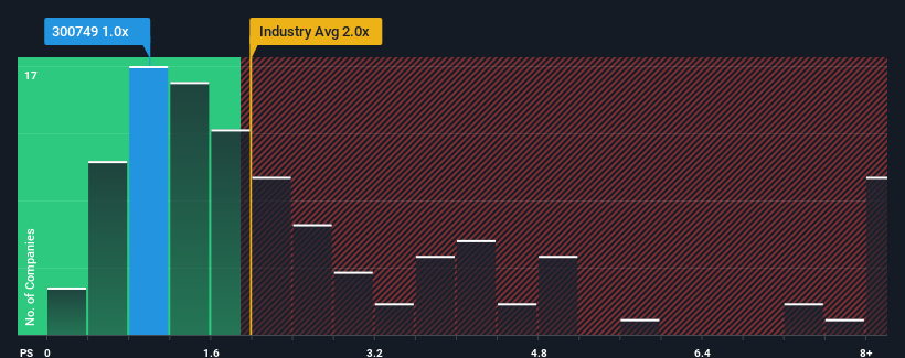 ps-multiple-vs-industry