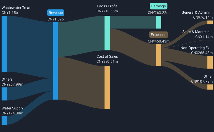 revenue-and-expenses-breakdown