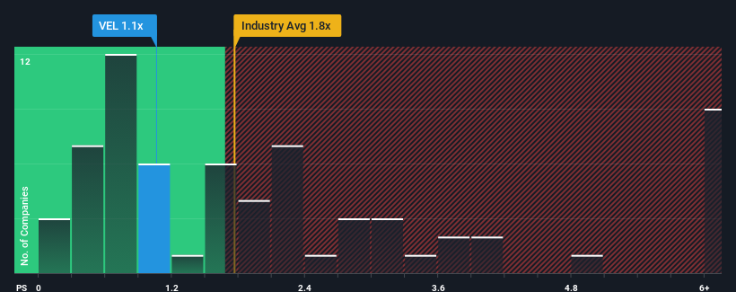 ps-multiple-vs-industry