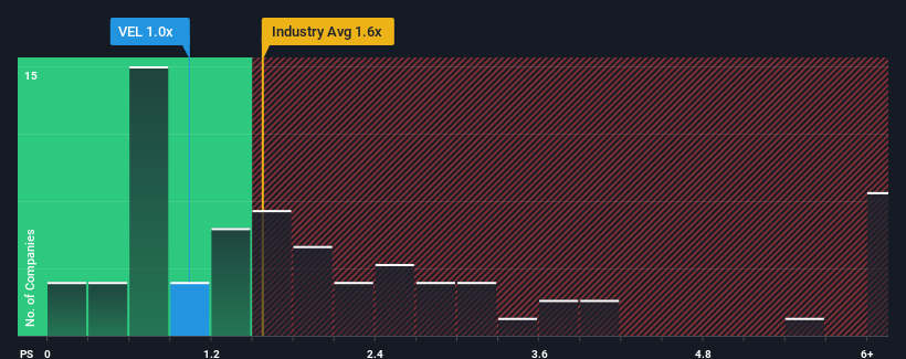 ps-multiple-vs-industry