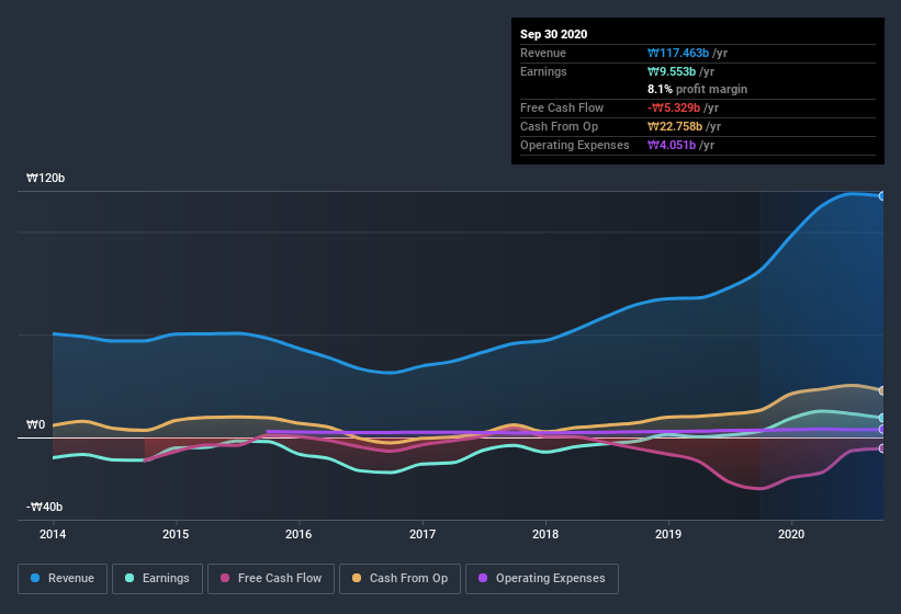 earnings-and-revenue-history