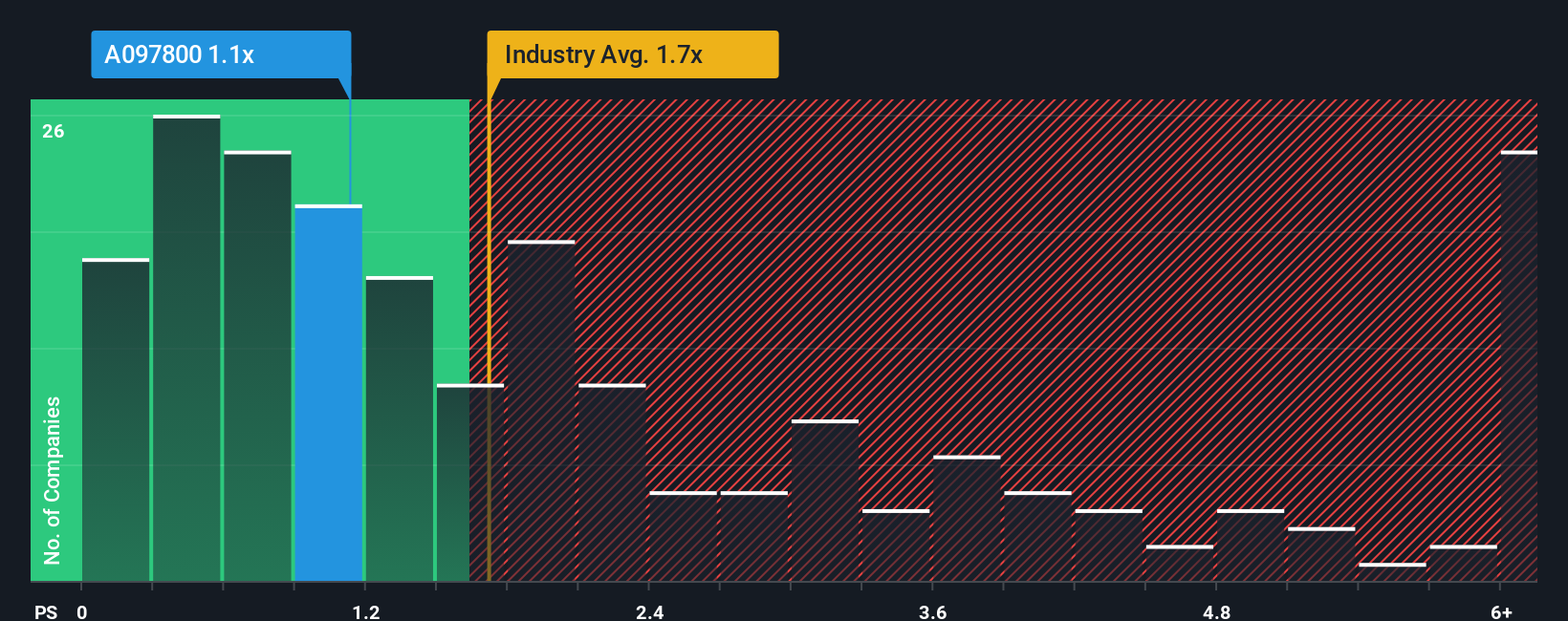 ps-multiple-vs-industry