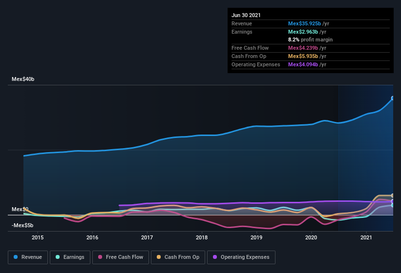 earnings-and-revenue-history