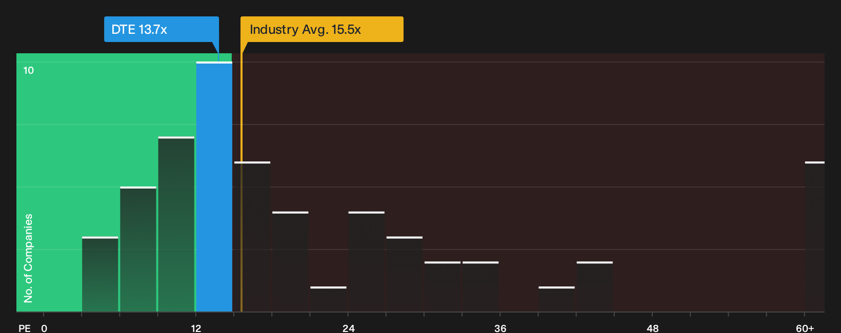 XTRA:DTE P/E Ratio as at Oct 2026