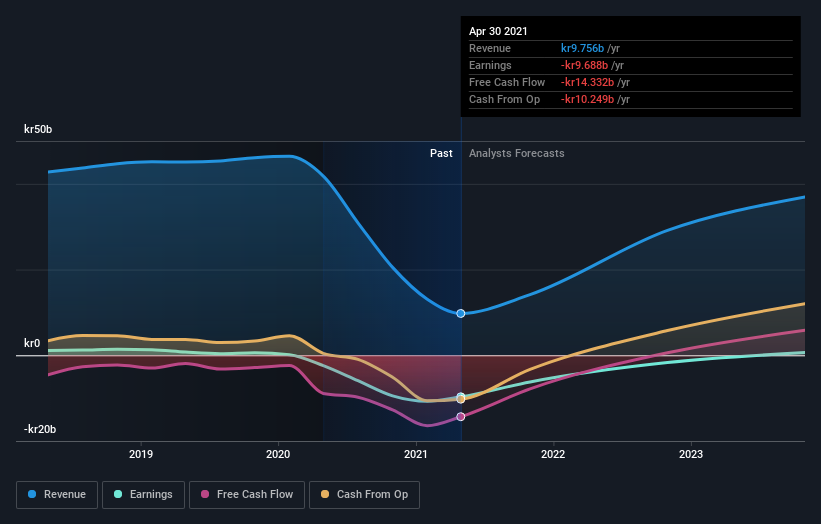 How Many SAS AB (publ) (STOSAS) Shares Do Institutions Own? Simply