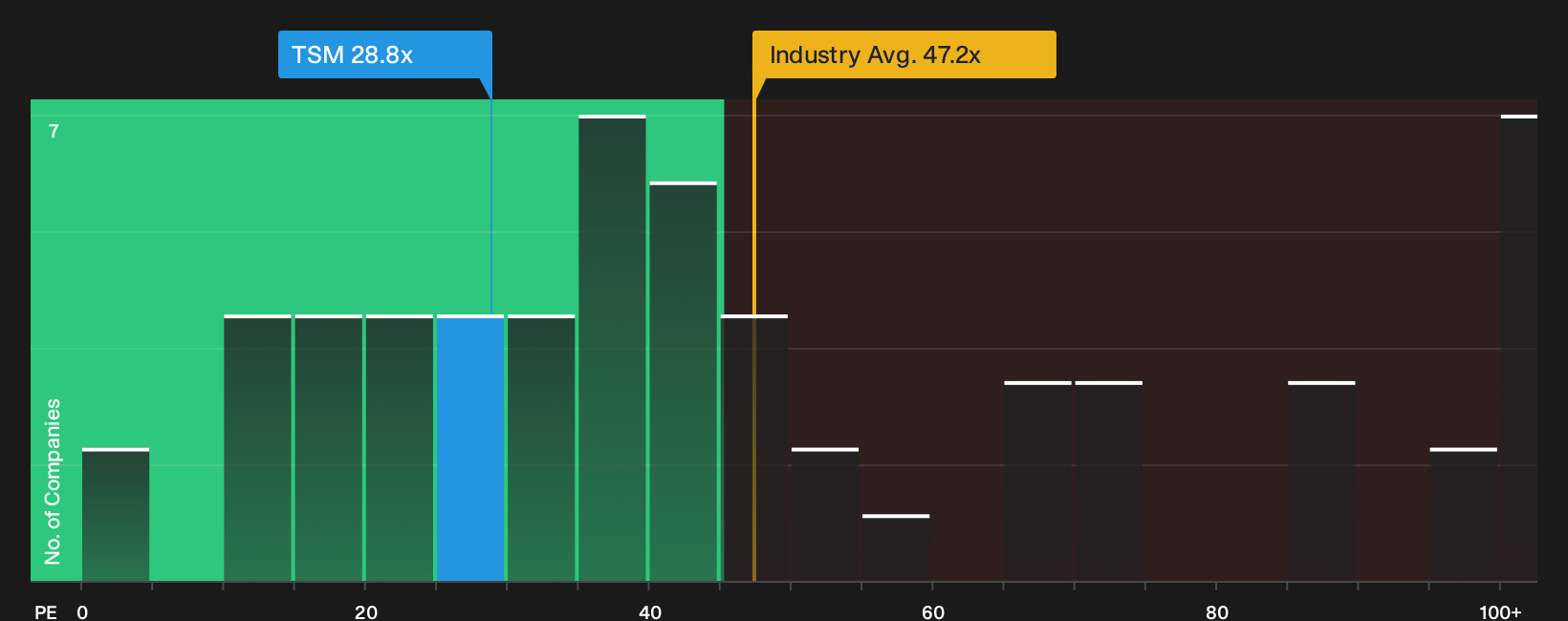NYSE:TSM P/E Ratio as at Sep 2026