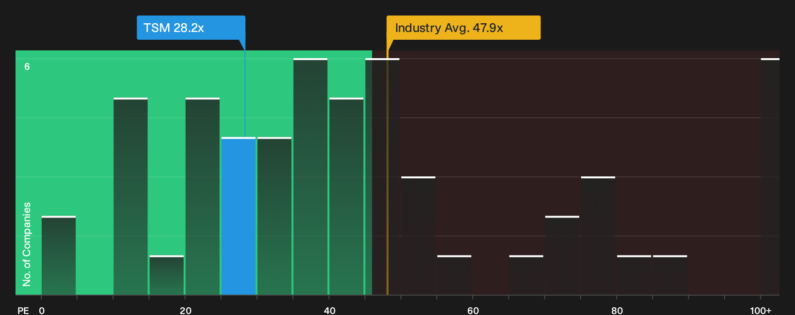 NYSE:TSM P/E Ratio as at Sep 2026
