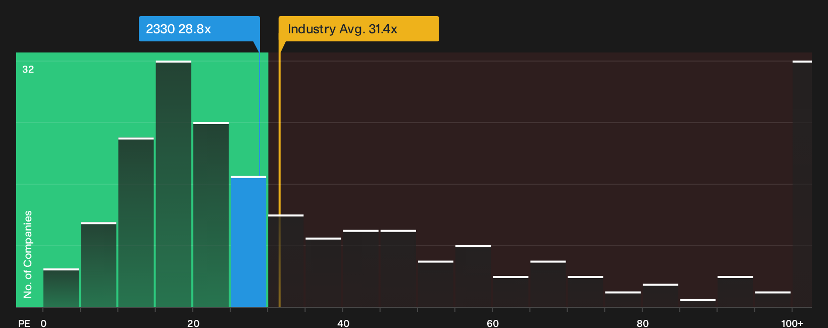 TWSE:2330 P/E Ratio as at Sep 2026