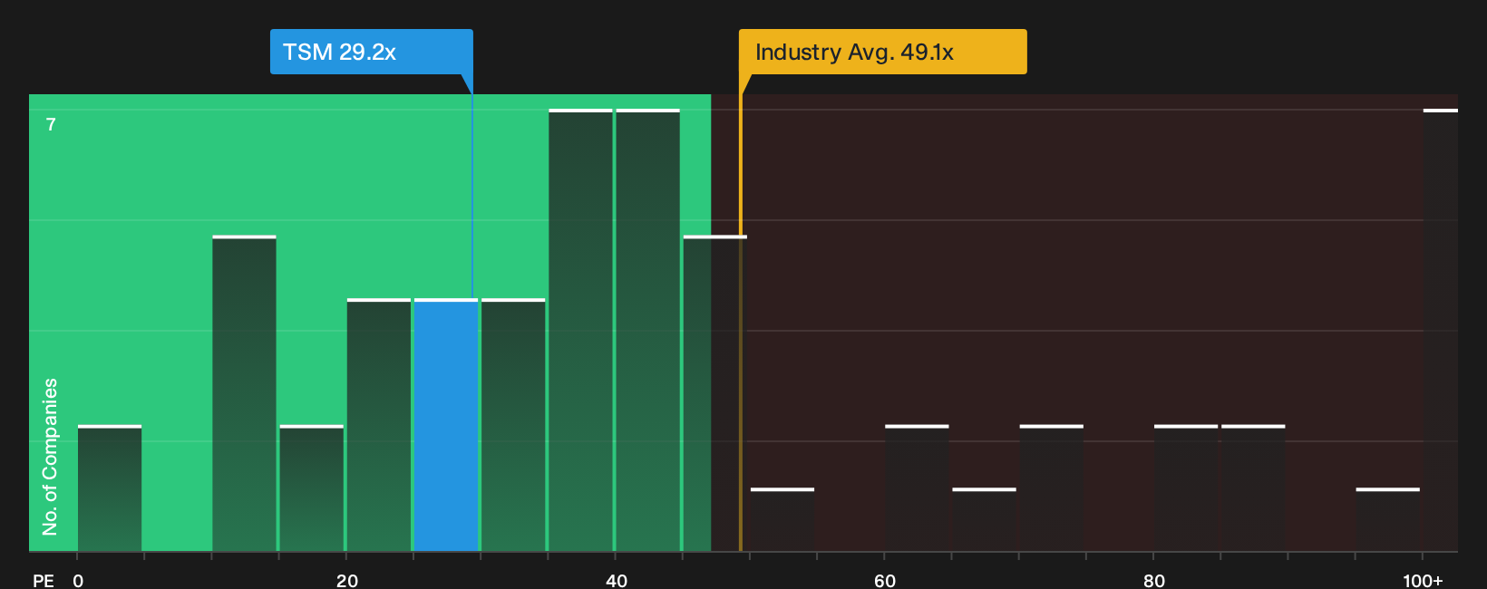 NYSE:TSM P/E Ratio as at Sep 2026