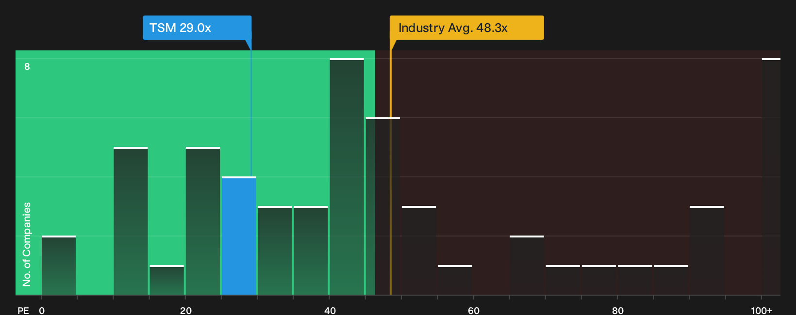 NYSE:TSM P/E Ratio as at Oct 2026