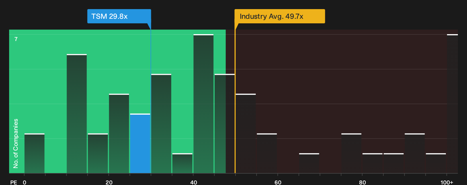 NYSE:TSM P/E Ratio as at Oct 2026