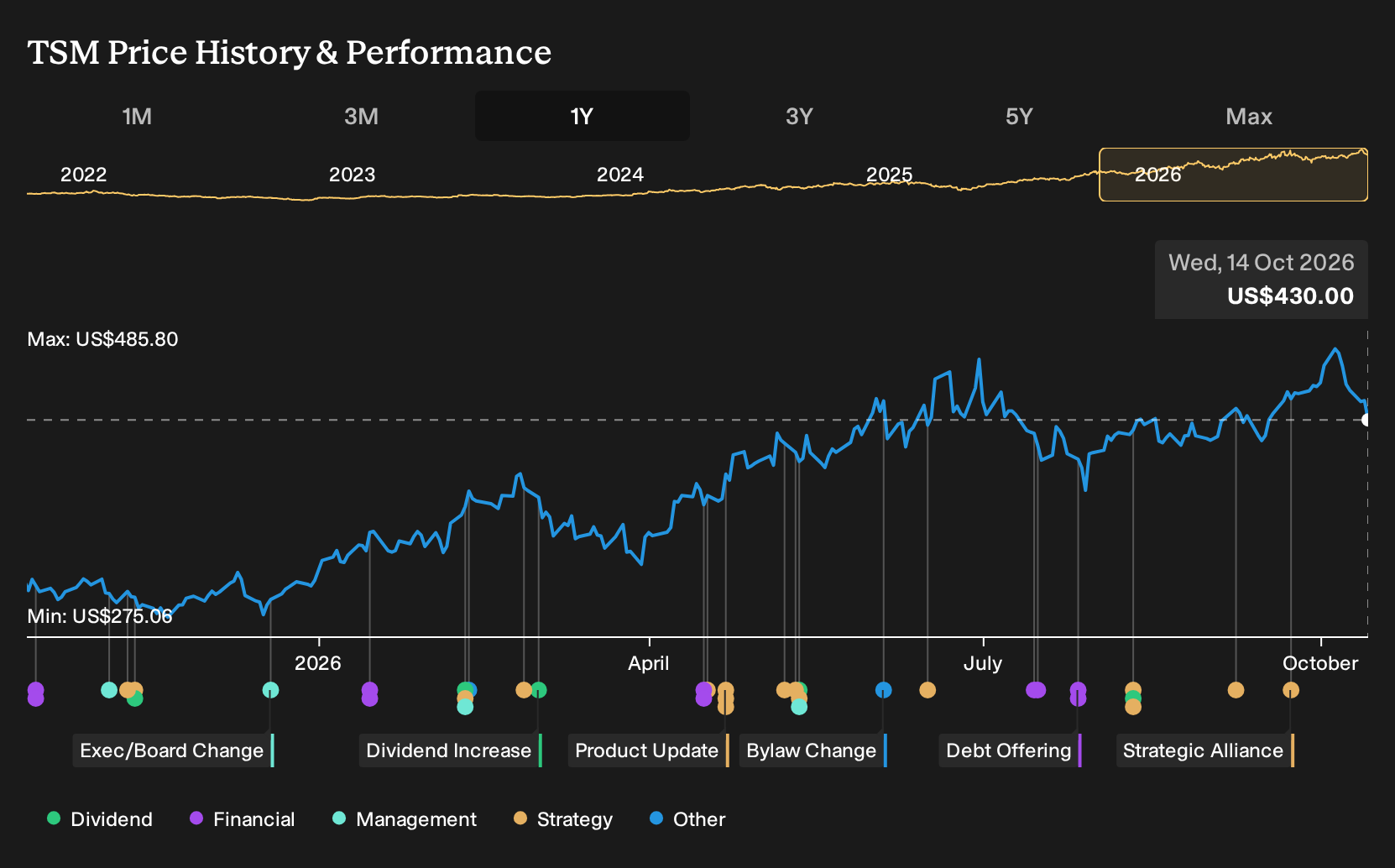 NYSE:TSM 1-Year Stock Price Chart
