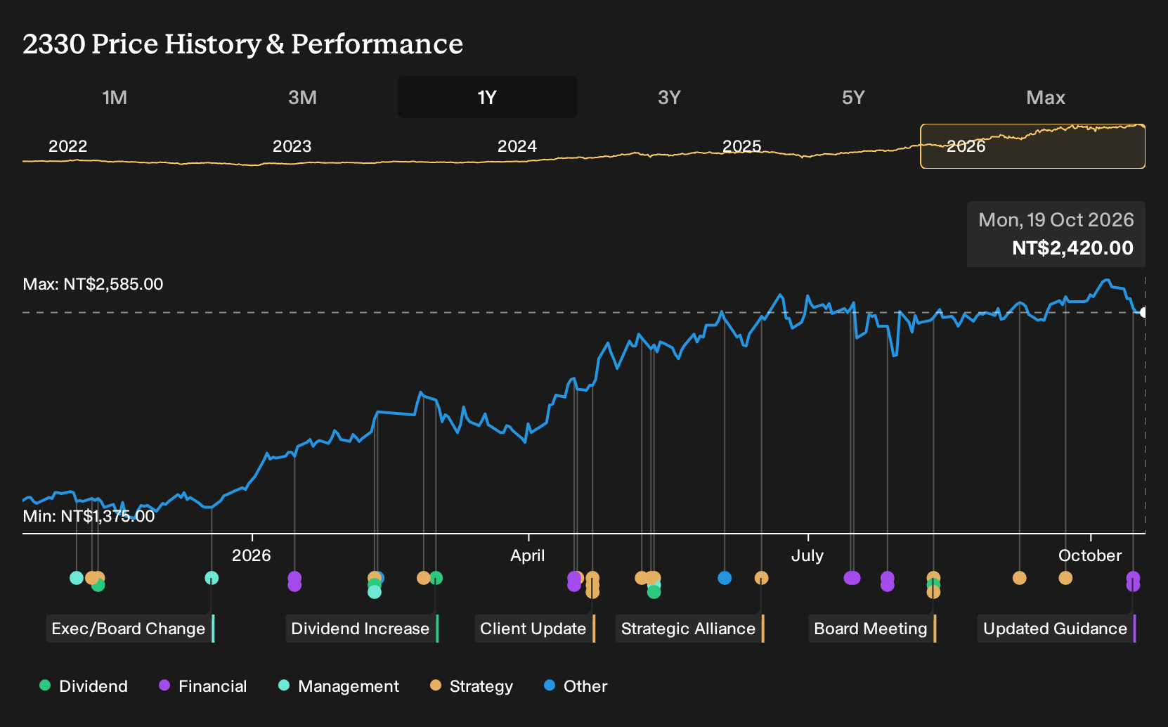 TWSE:2330 1-Year Stock Price Chart