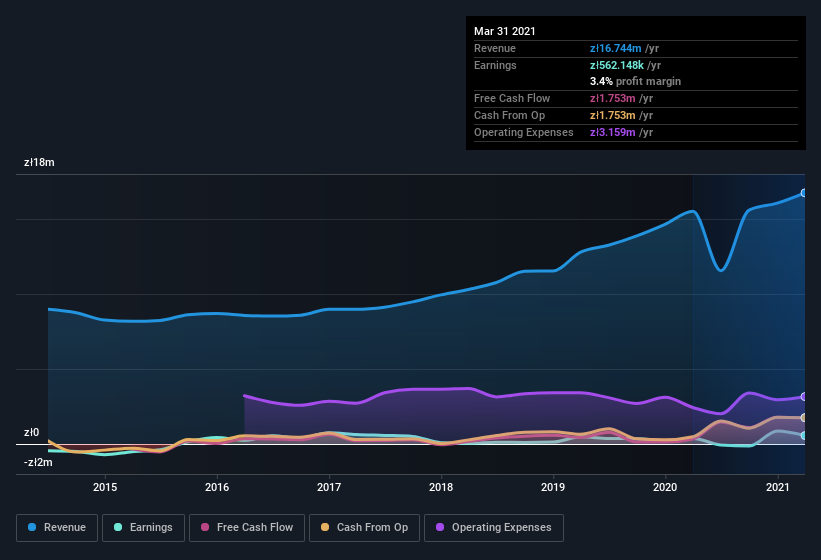 earnings-and-revenue-history