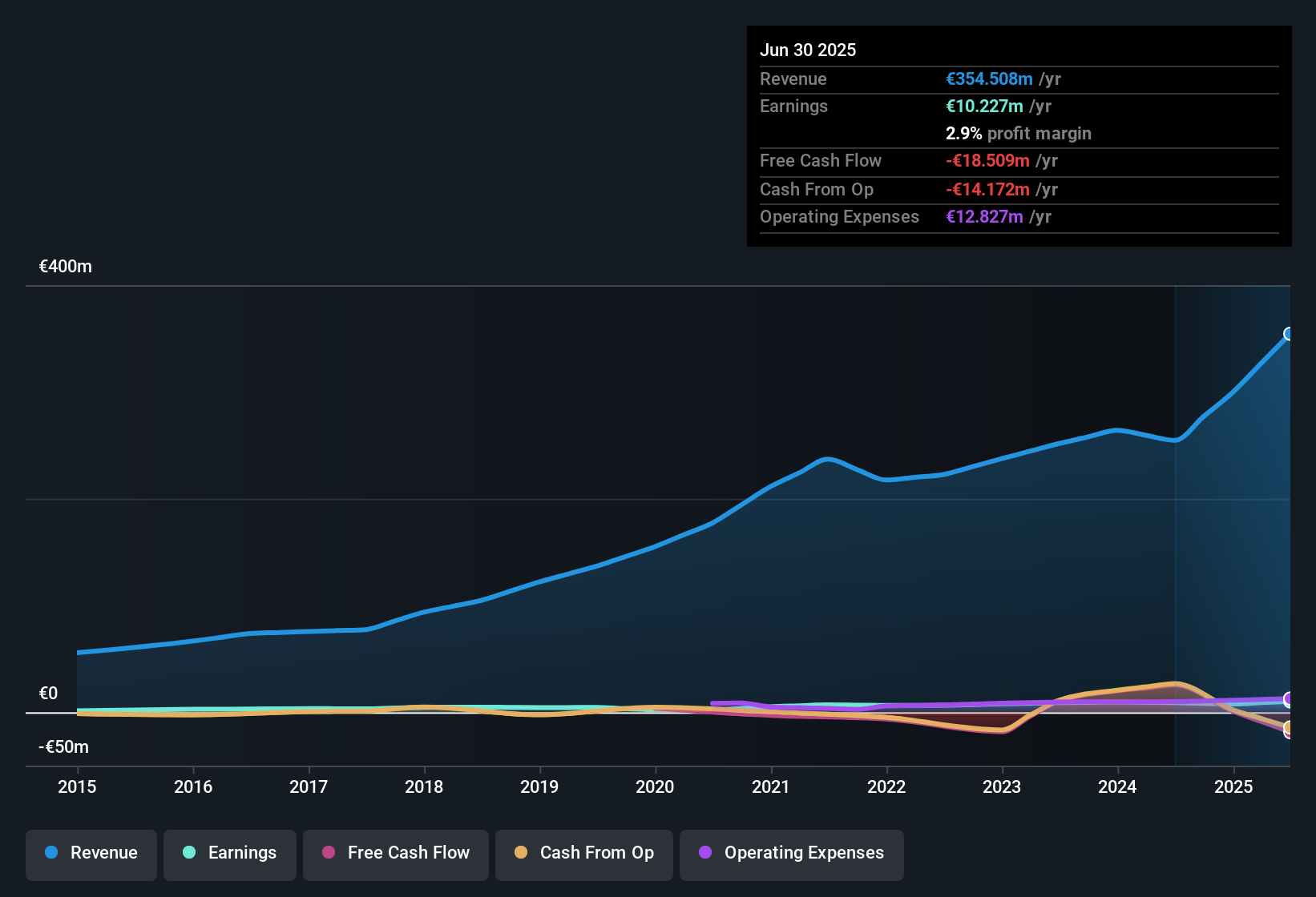 earnings-and-revenue-history