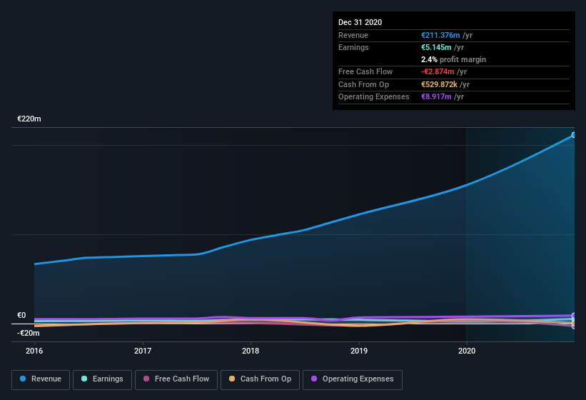 earnings-and-revenue-history