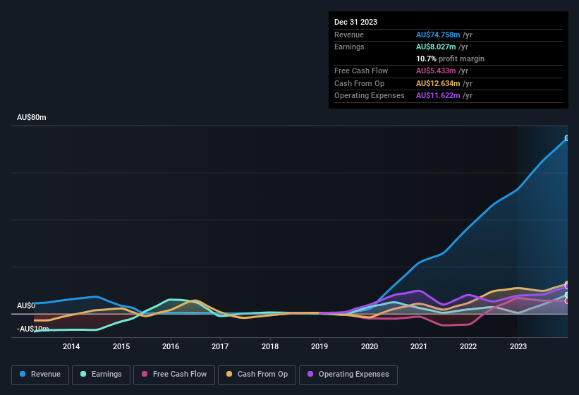 earnings-and-revenue-history