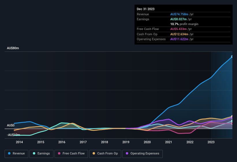 earnings-and-revenue-history