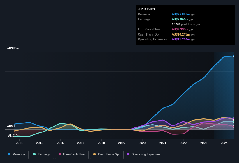 earnings-and-revenue-history