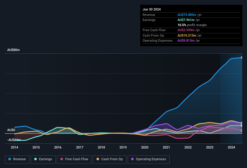 earnings-and-revenue-history