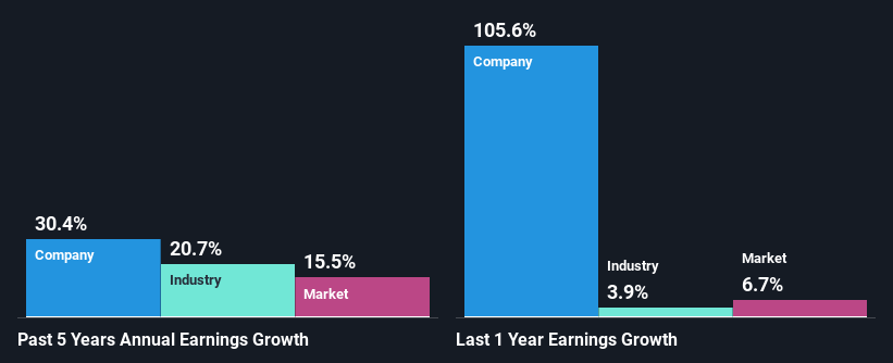 past-earnings-growth