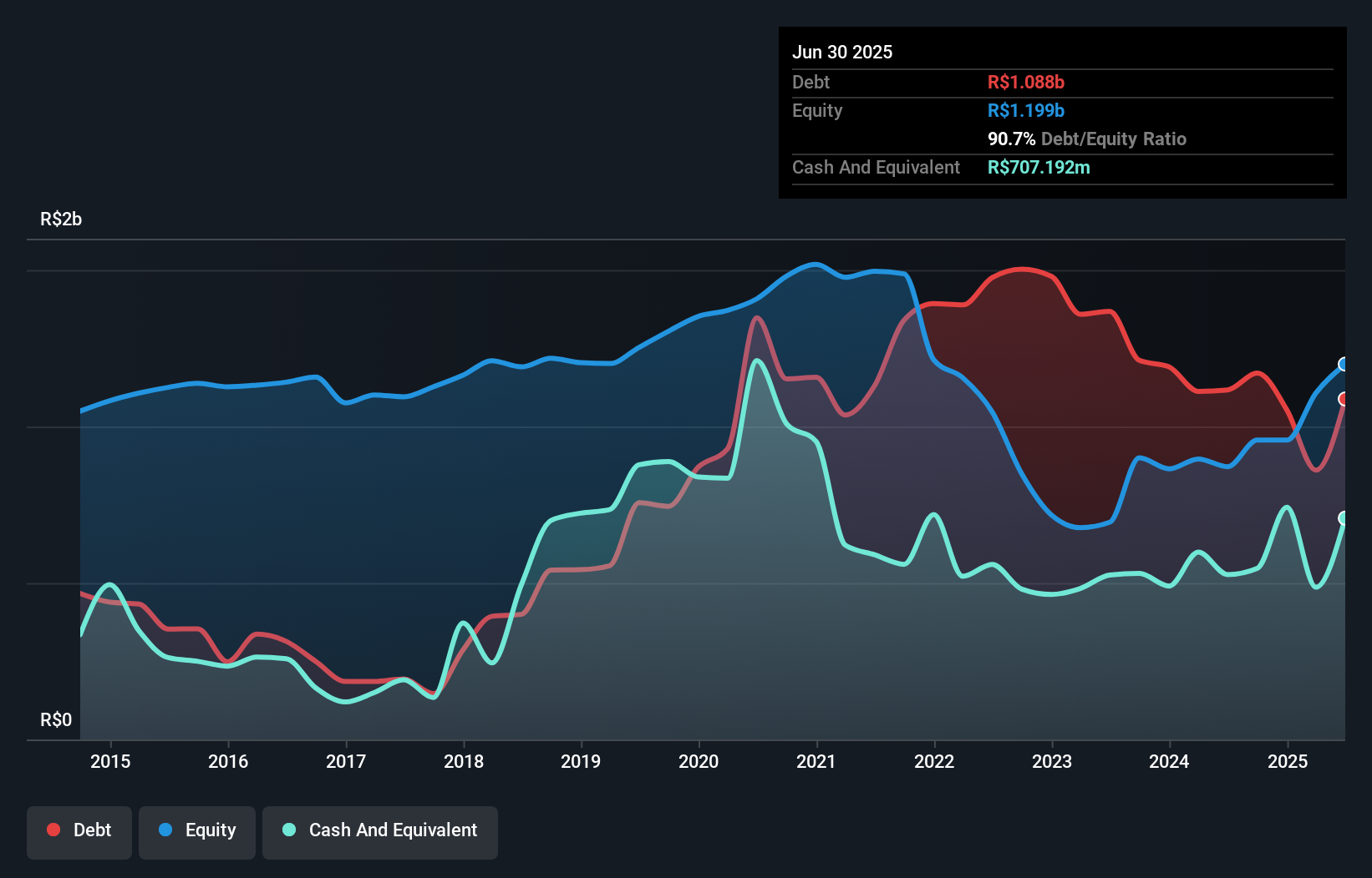 debt-equity-history-analysis