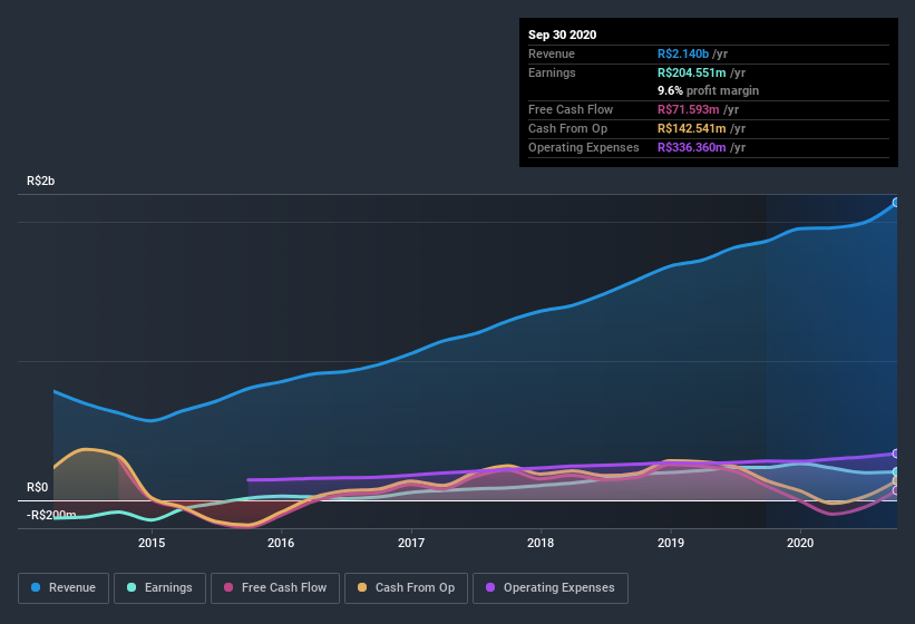 earnings-and-revenue-history