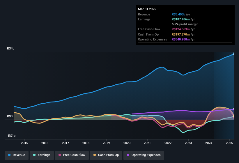 earnings-and-revenue-history