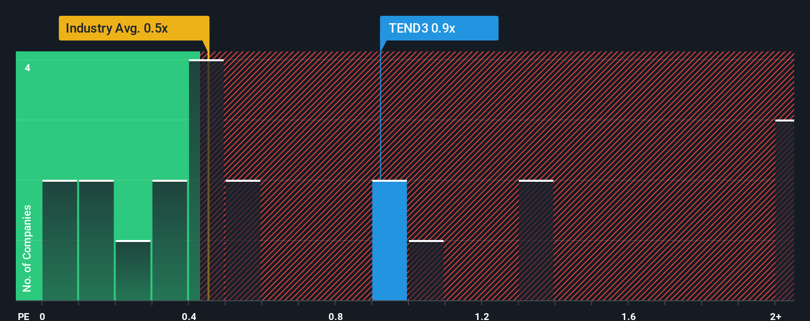 ps-multiple-vs-industry