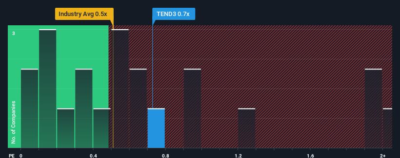 ps-multiple-vs-industry