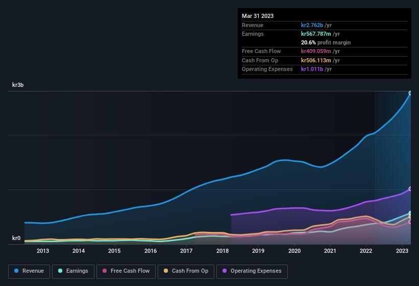 earnings-and-revenue-history