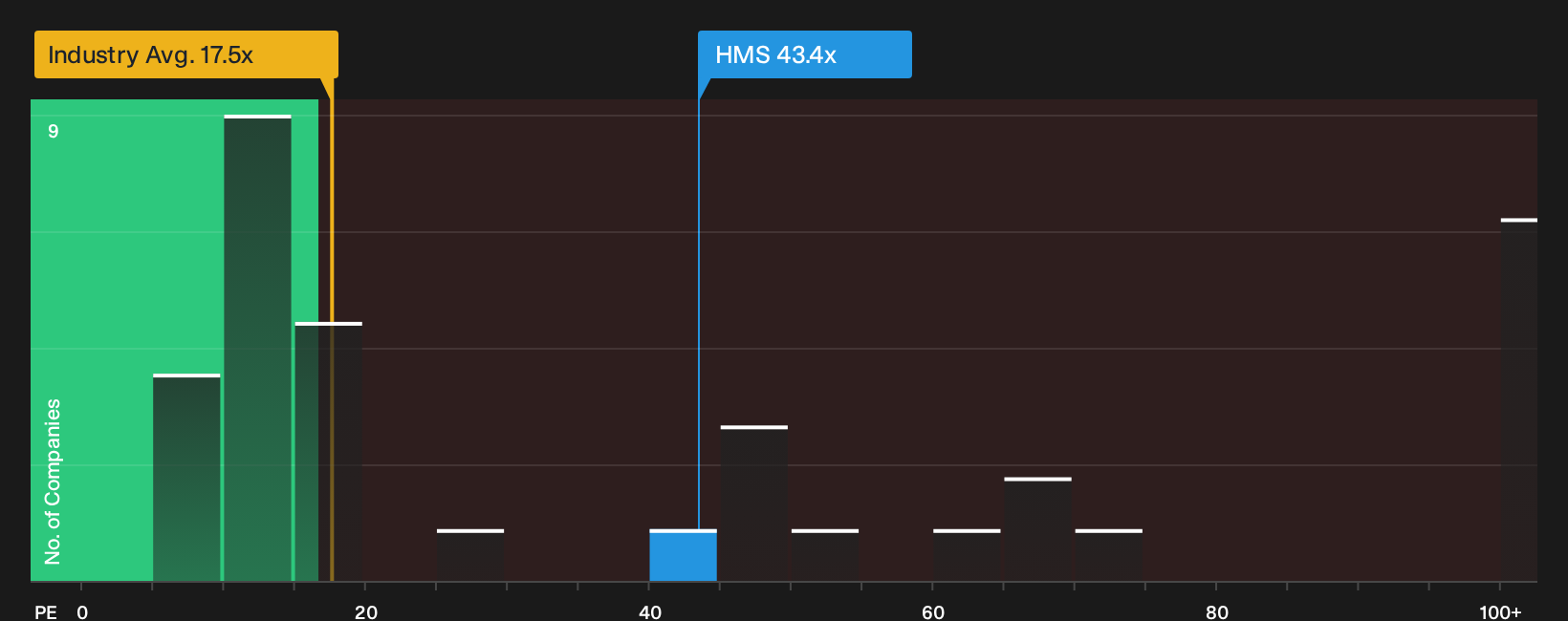 OM:HMS P/E Ratio as at Oct 2026