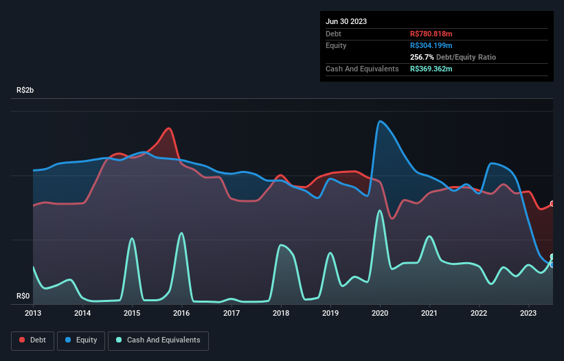 debt-equity-history-analysis