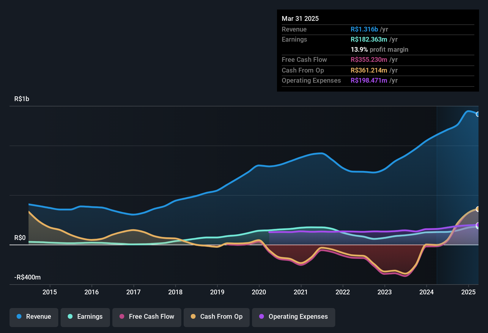 earnings-and-revenue-history