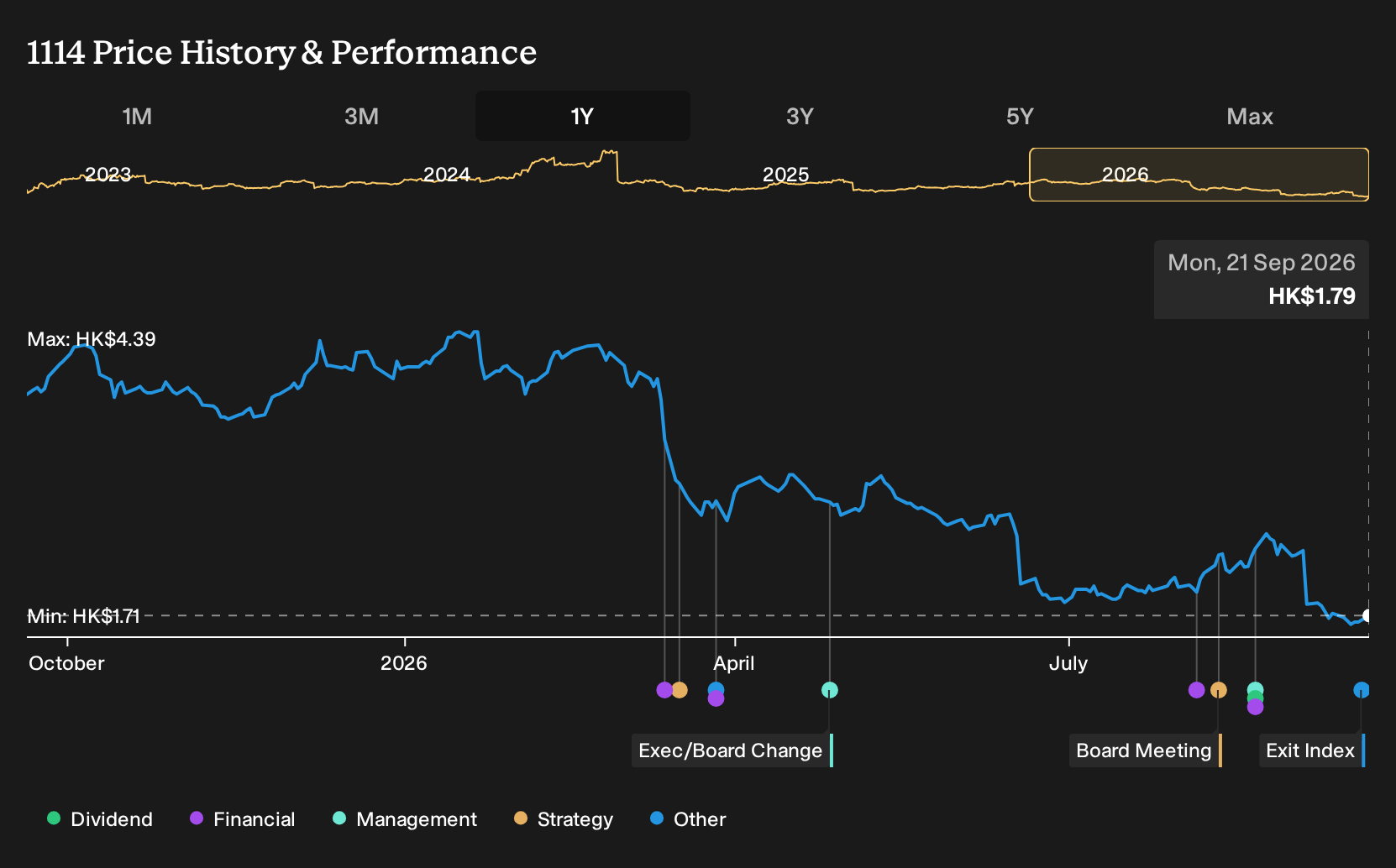 SEHK:1114 1-Year Stock Price Chart