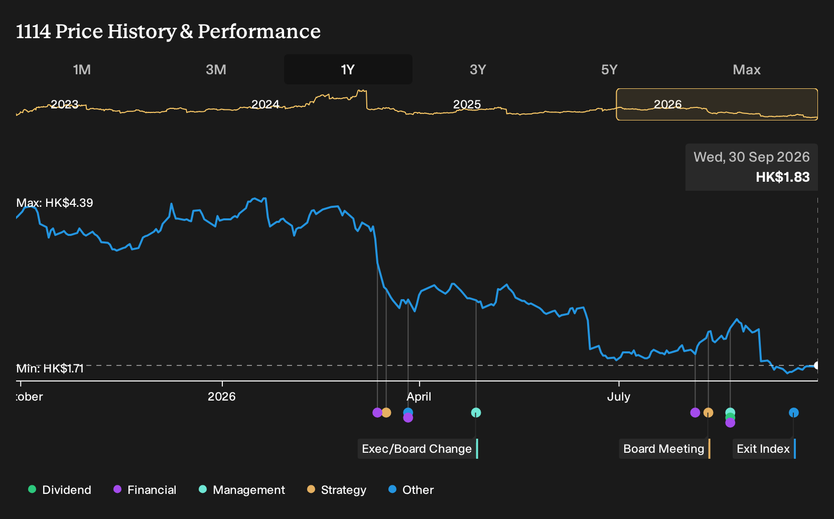 SEHK:1114 1-Year Stock Price Chart