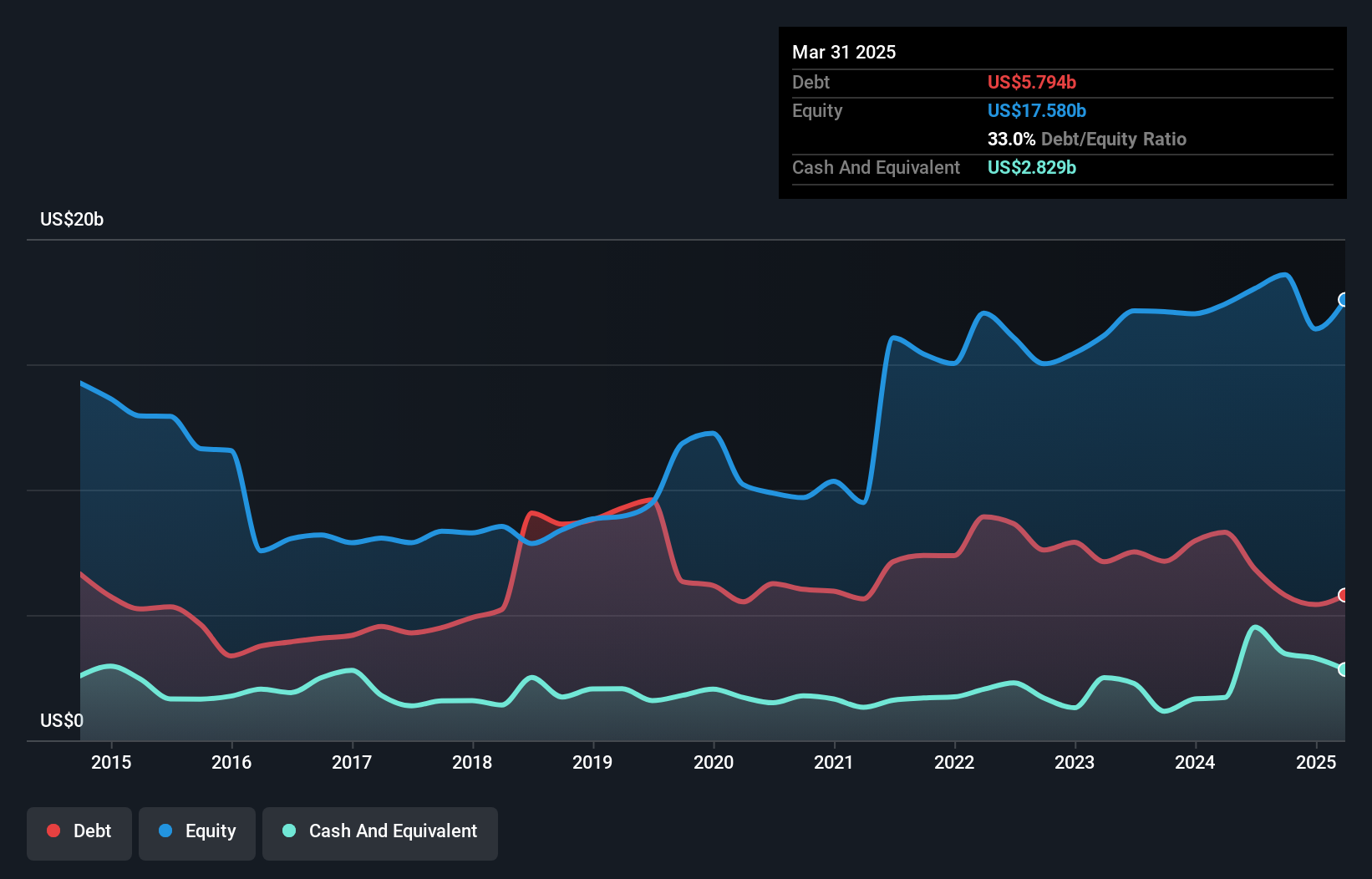 debt-equity-history-analysis