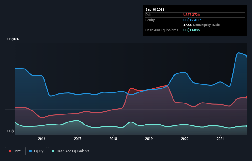 debt-equity-history-analysis