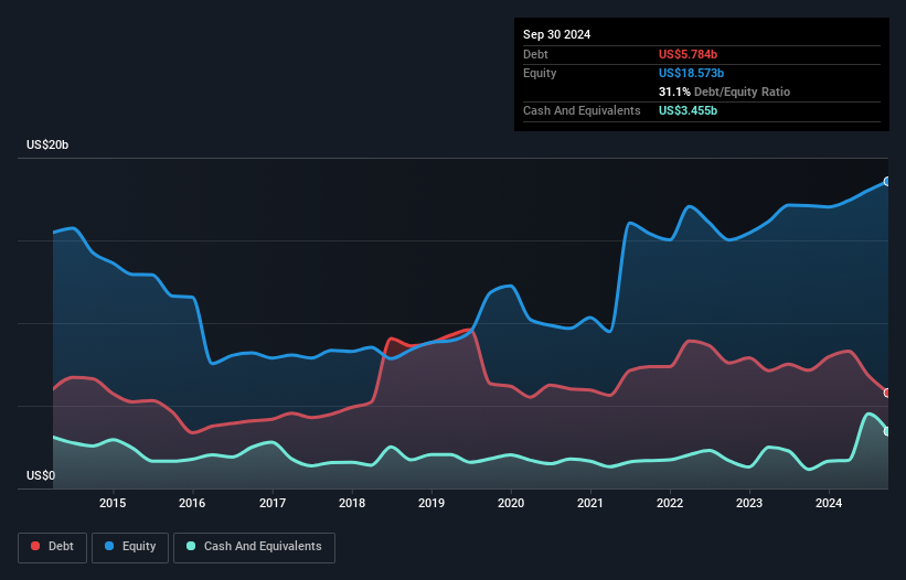 debt-equity-history-analysis