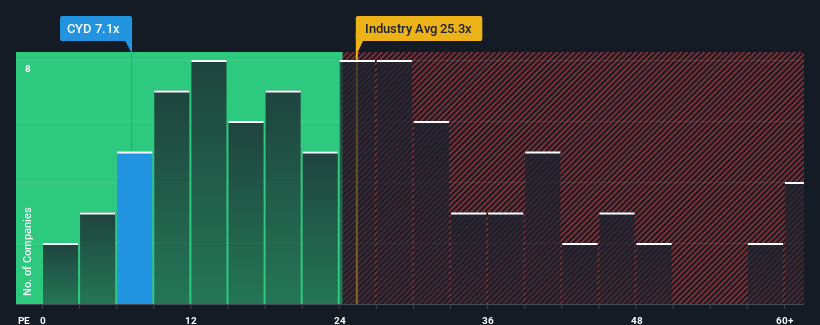 pe-multiple-vs-industry