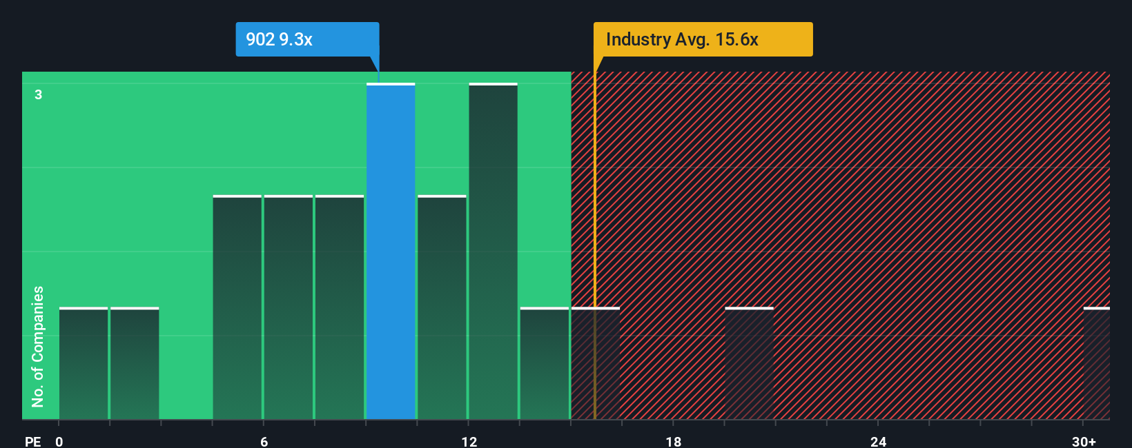 pe-multiple-vs-industry