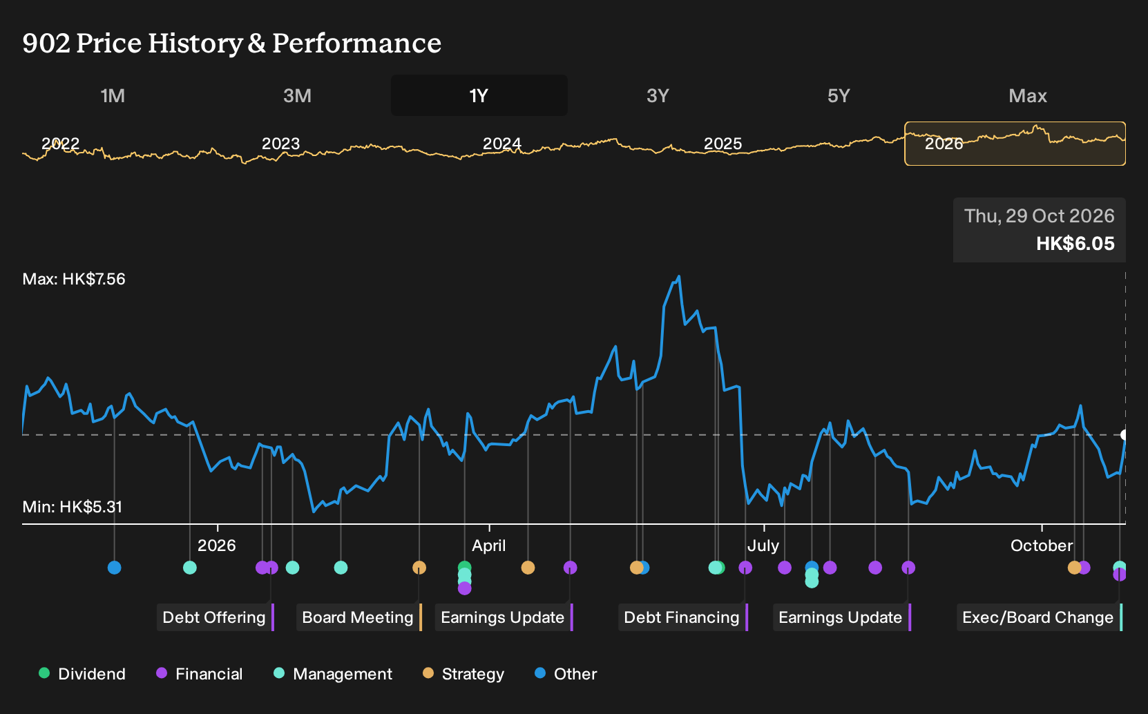 SEHK:902 1-Year Stock Price Chart