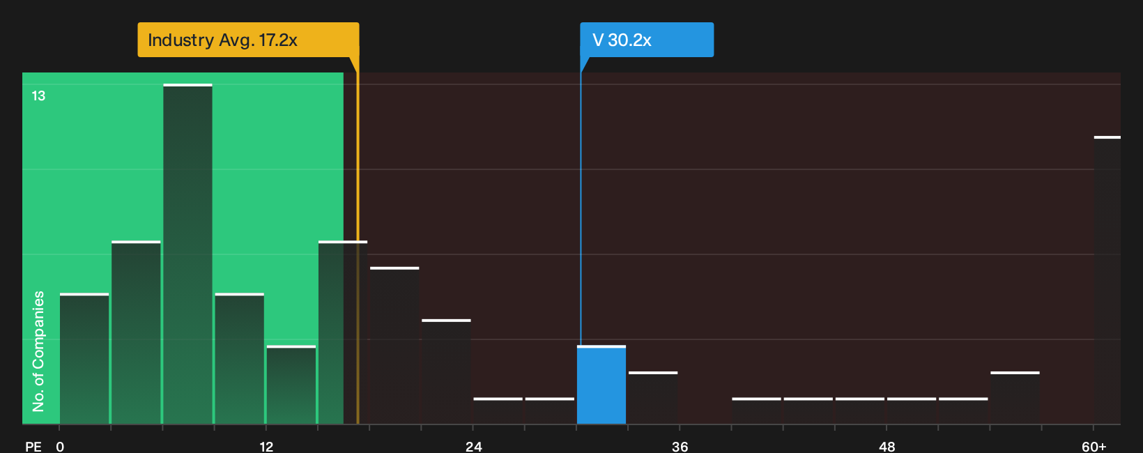 NYSE:V P/E Ratio as at Sep 2026